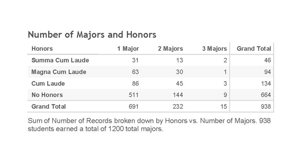 information on honors received by students with more than one major