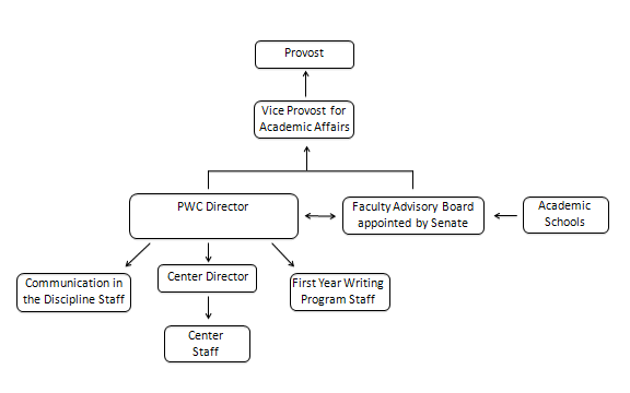 Administrative Structure Chart for the Program for Writing and Communication